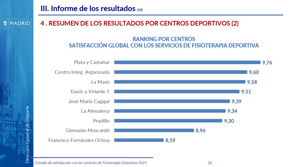 Encuesta de satisfacción del servicio de fisioterapia de Madrid