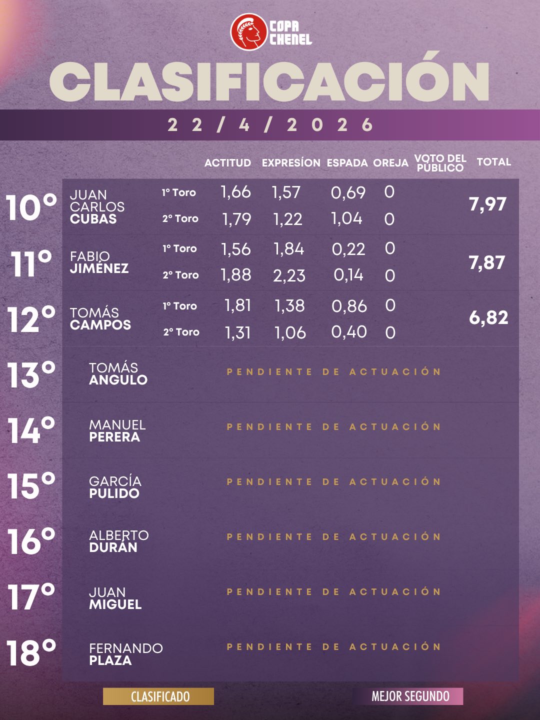 01_Clasificación Actual de la Copa Chenel