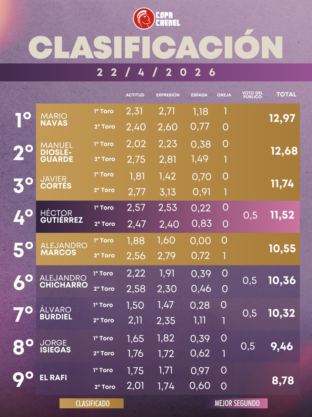 Clasificación Actual de la Copa Chenel